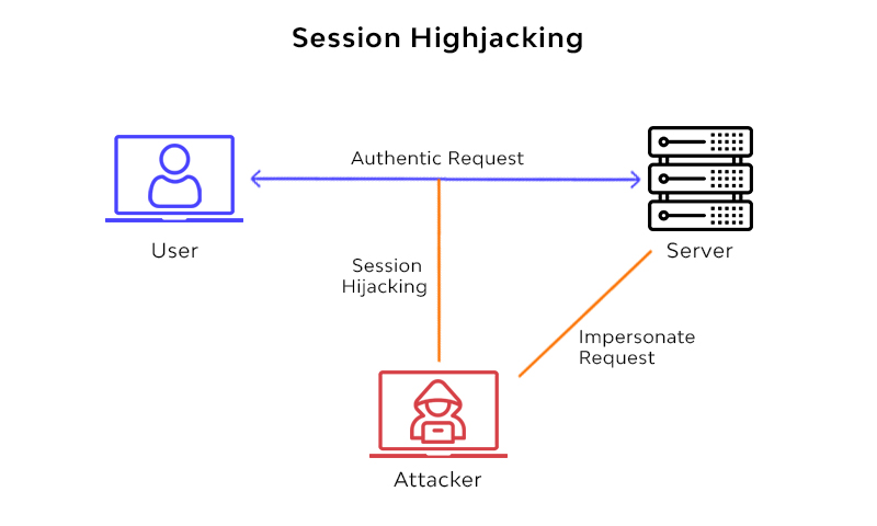 Session Hijacking