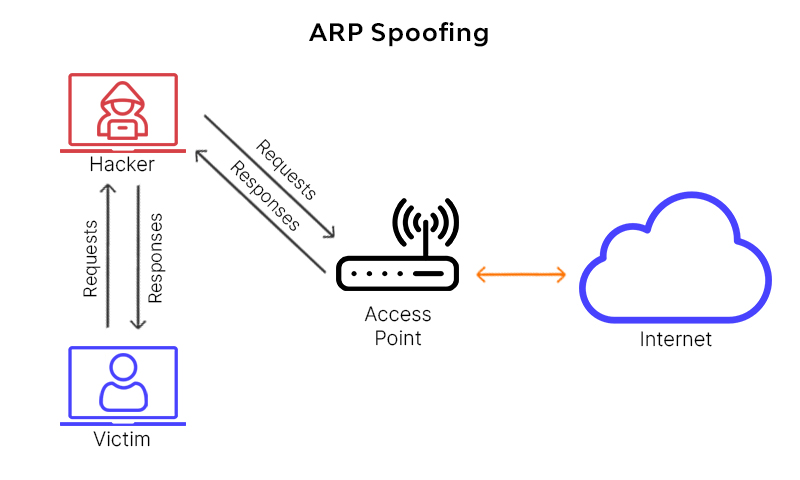 ARP Spoofing
