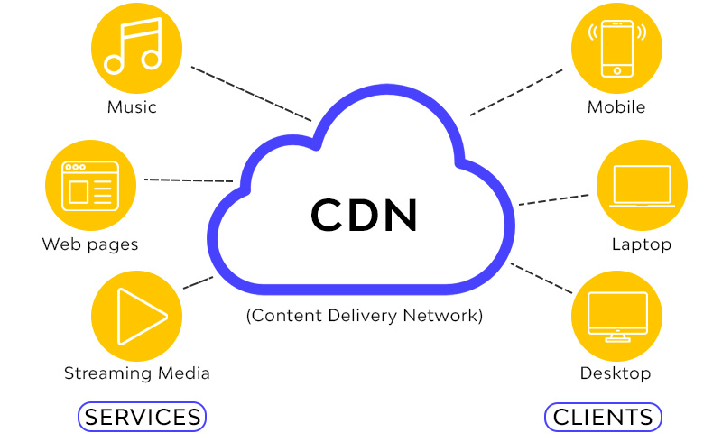 cdn benefits