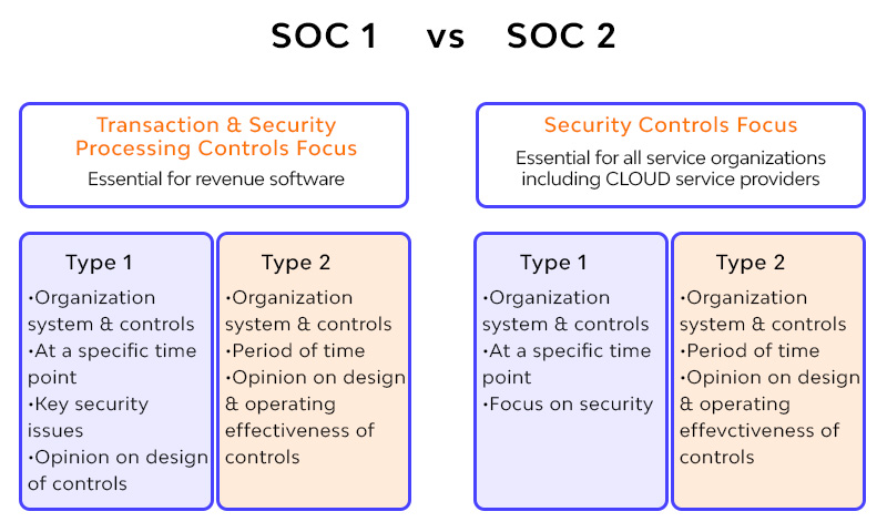 SOC1 vs SOC2