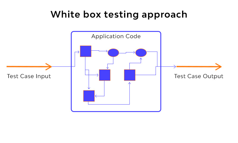 White Box Testing