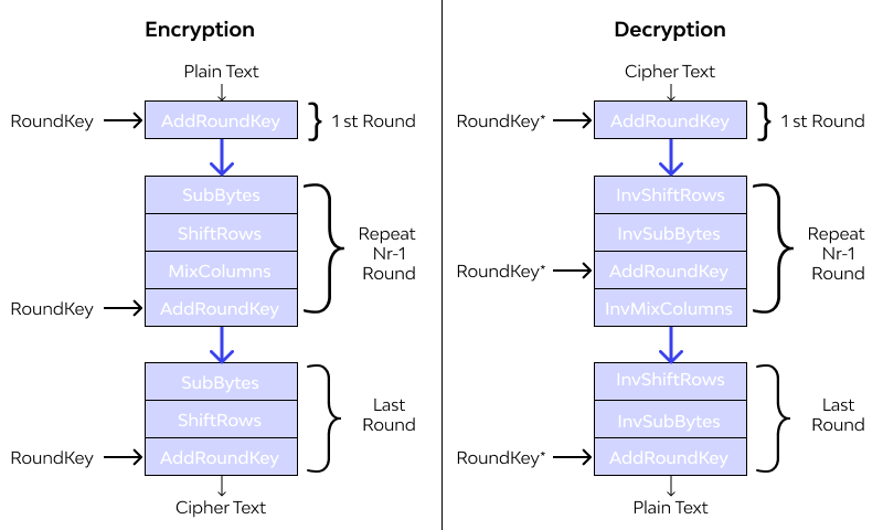 AES decryption