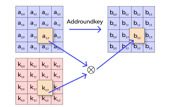 Addroundkey