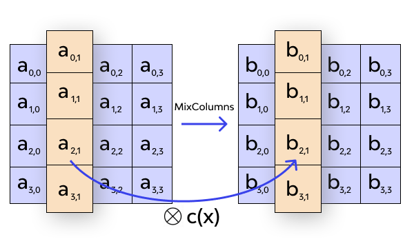 MixColumns