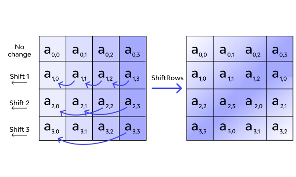 Shiftrows