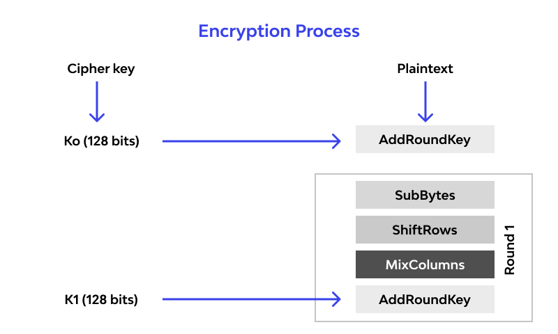 encryption process