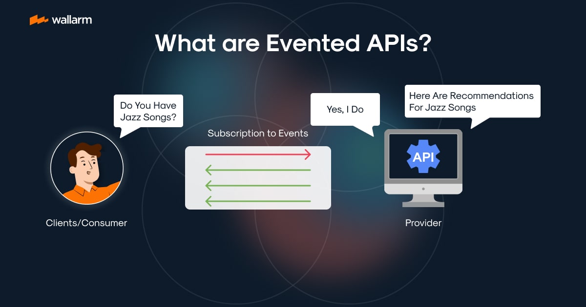 What are Evented APIs? An Introduction to Real-Time Data Streaming