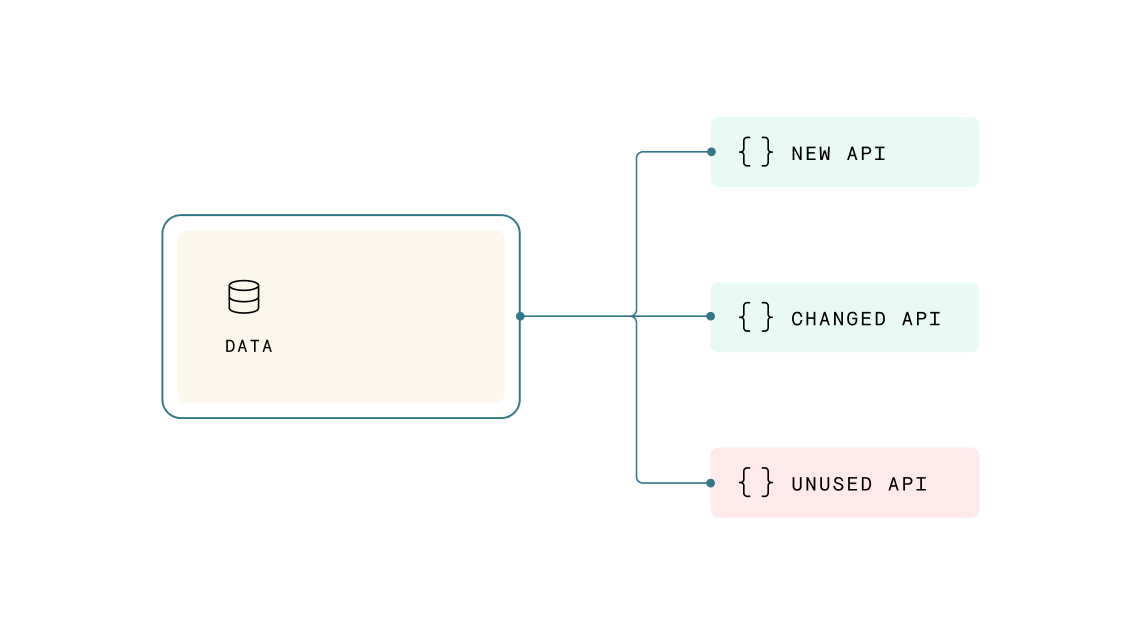 Rapidly Changing API Portfolio Illustration