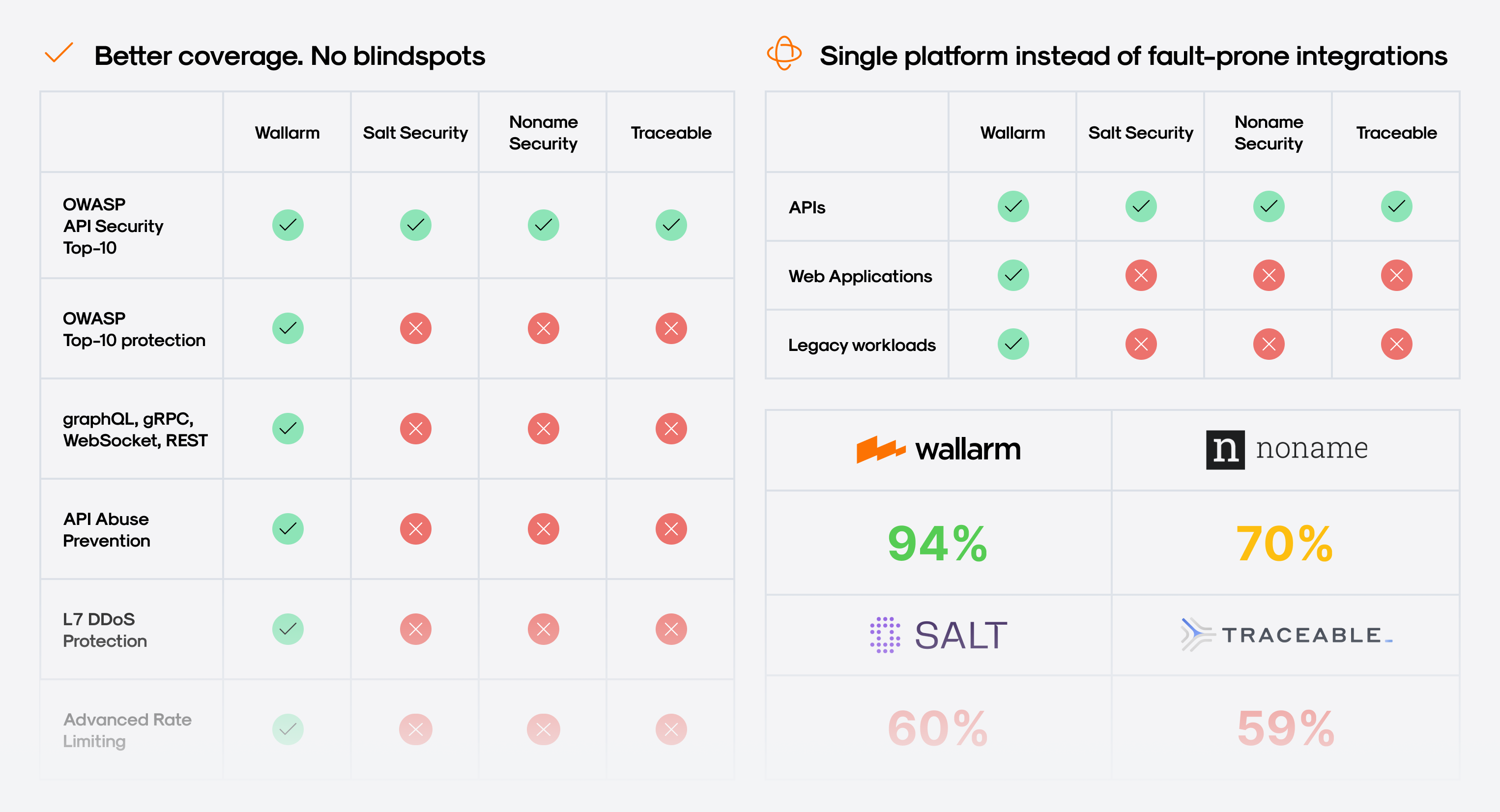 Noname Security vs Salt Security vs Traceable vs Wallarm