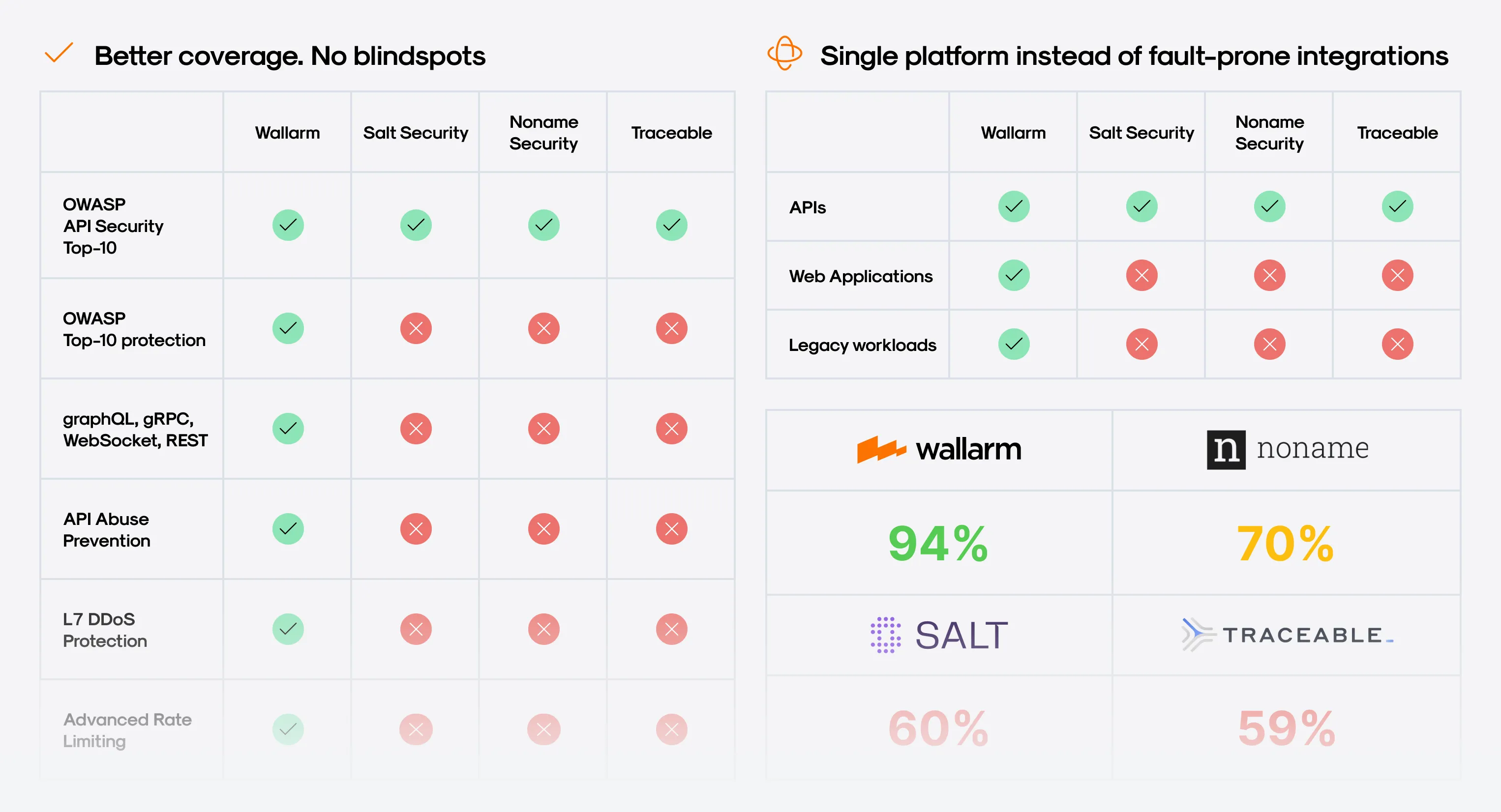 Noname Security vs Salt Security vs Traceable vs Wallarm