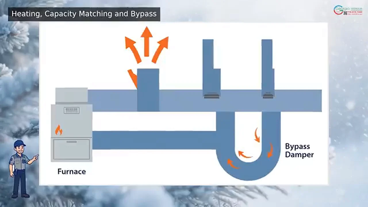 Furnace and duct system with a bypass damper routing excess airflow back to the return