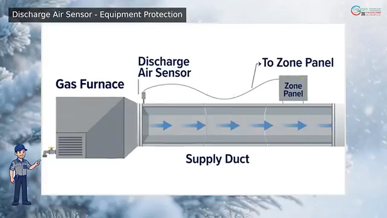 Discharge air sensor installed in the supply duct after the gas furnace, wired to the zone panel