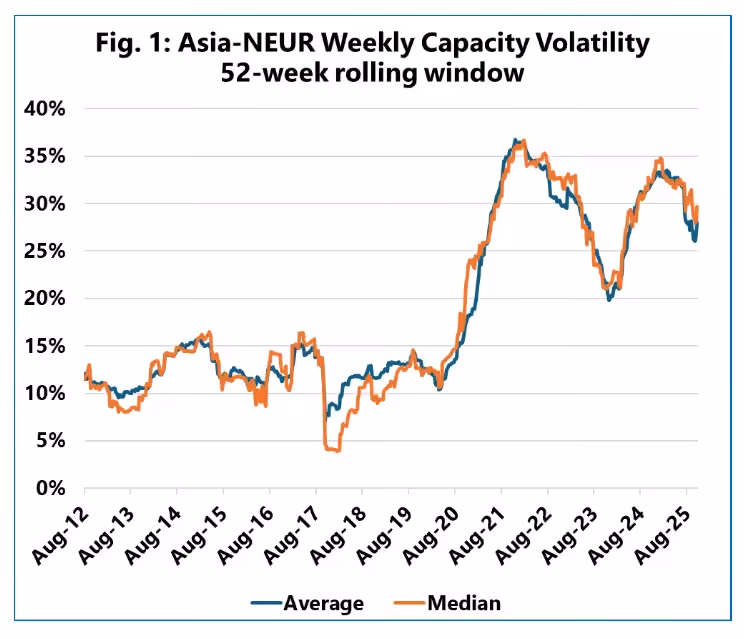 Sea Intelligence graph showing volatility of Asia_NEUR capacity