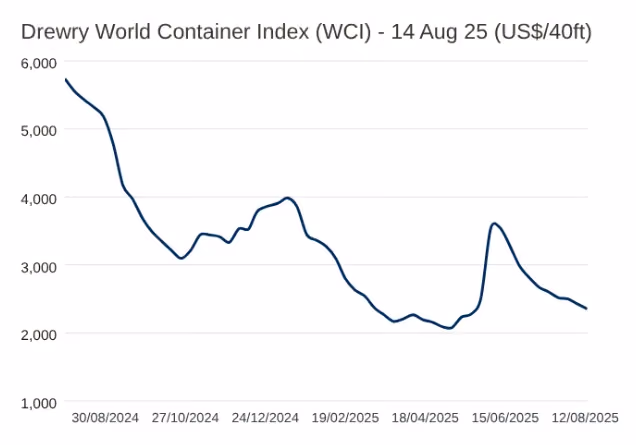 Article content - Drewry World Container Index