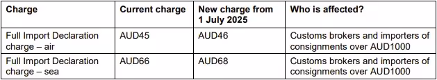 Charges table