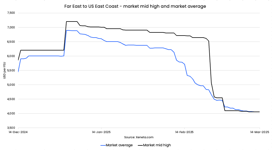 Graph showing Far East to US East Coast freight rate trends. Source - Xeneta