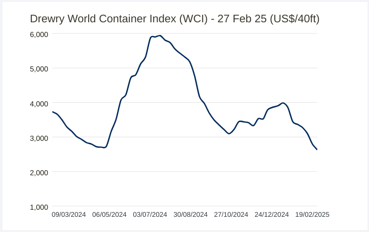 Graph showing latest decreasing freight rates as per Drewry World Container Index