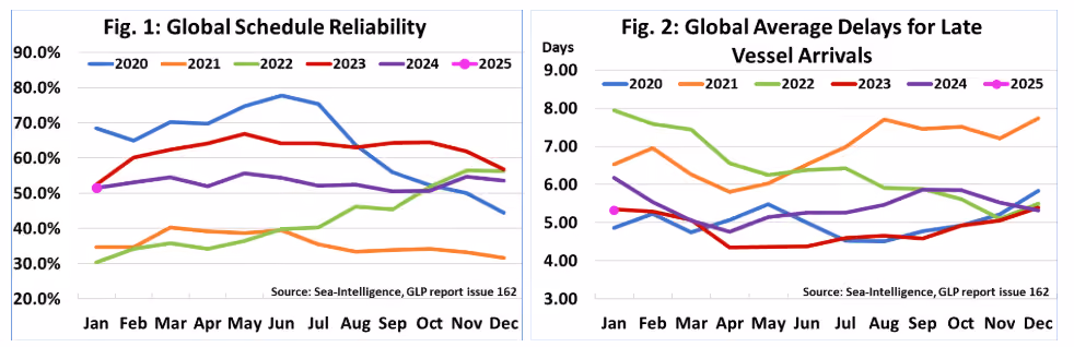 Graphs from Sea-Intelligence shoeing global schedule reliability and average delays for late vessels