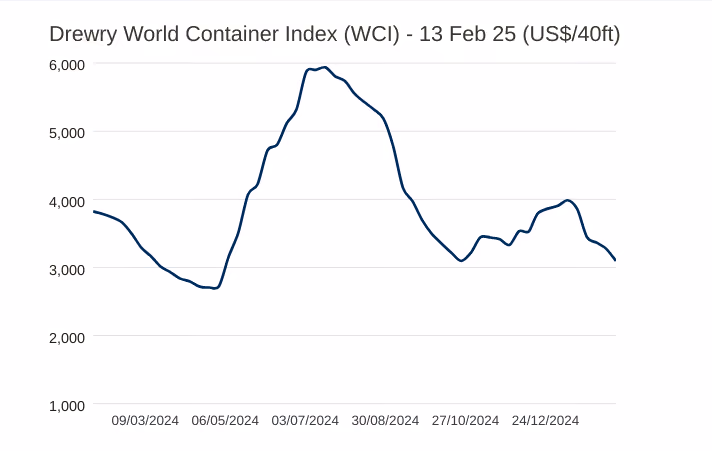 Drewry World Container Index graph for 13 Feb 2025 showing global freight rate trends