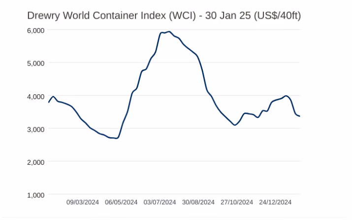 Drewry World Container Index graph for 30 Jan 2025 showing global freight rate trends
