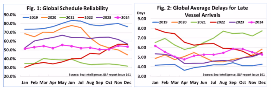 Graphs sourced from Sea-Intelligence showing Global Schedule Reliability and Global Average Delays for Late Arriving Vessels