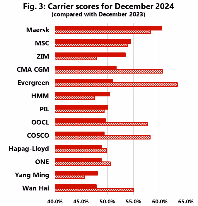 Graph showing Carrier Reliability Scores for December 2024 with Maersk, MSC and ZIM topping the list