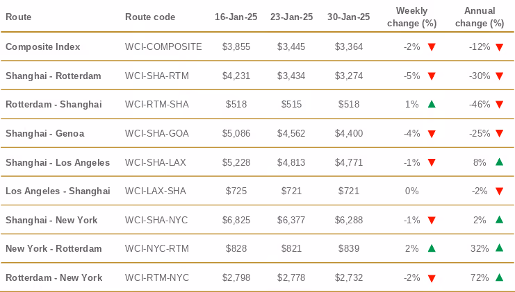 Chart showing key trade lane rates from Drewry WCI