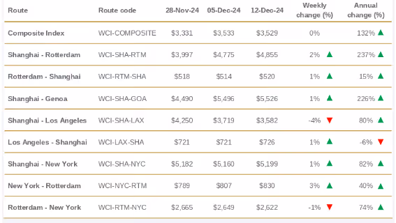 Table showing World Composite Index data for key trade lanes in December 2024.a