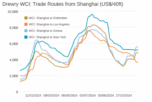 Graph showing the Drewry World Container index rates for trade routes from Shanghai