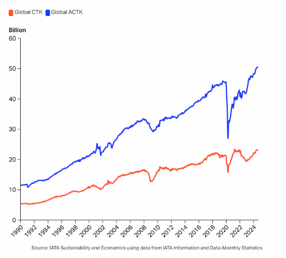Graph from IATA showing Global Cargo Tonne Kilometres and Global Air Cargo Tonne Kilometresr