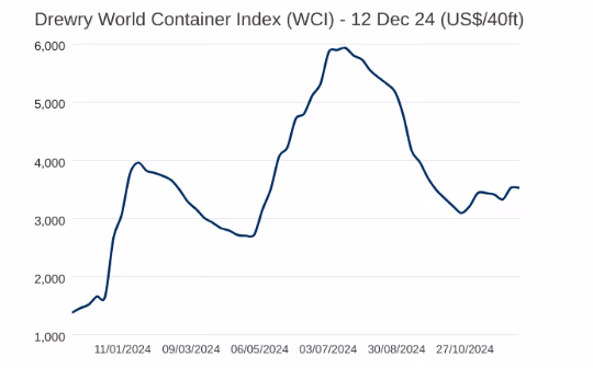 Drewry World Container Index graph for 12th December 2024 showing rates have remained stable.