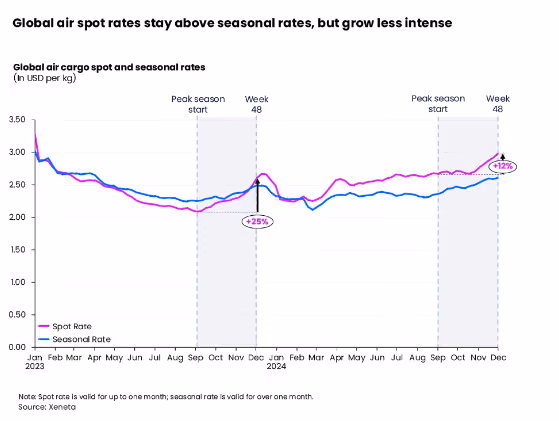 Graph from Xeneta showing Global Air spot rates.