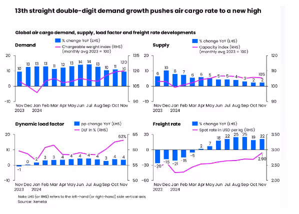 Xeneta graphs showing monthly air cargo demand, supply, dynamic load factor and freight rates.