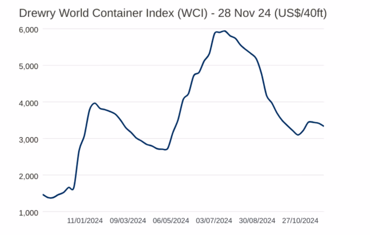 Drewry World Container Inex - 28 Nov 2024