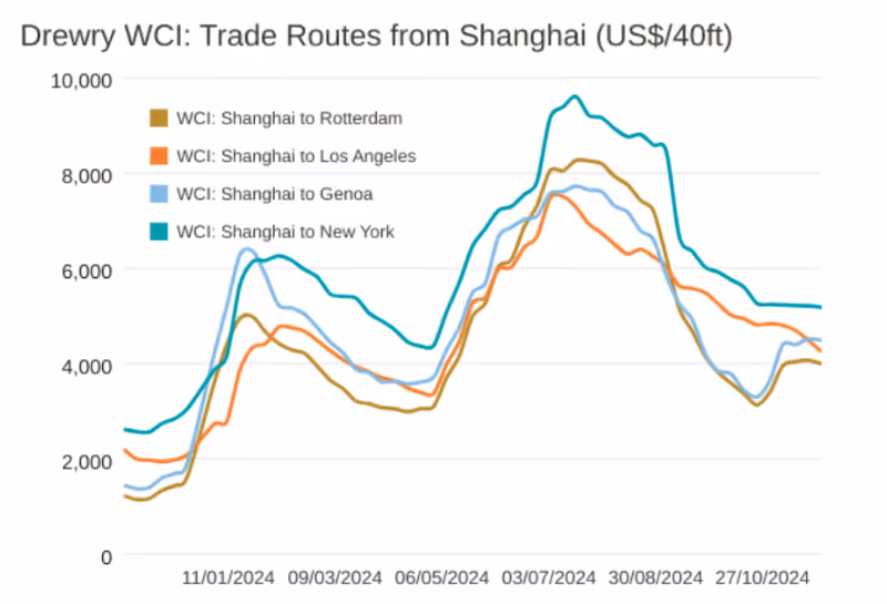Drewry WCI for trade routes ex Shanghai