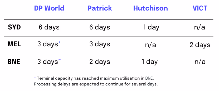 Expected delays across Australian Ports based on port operator.