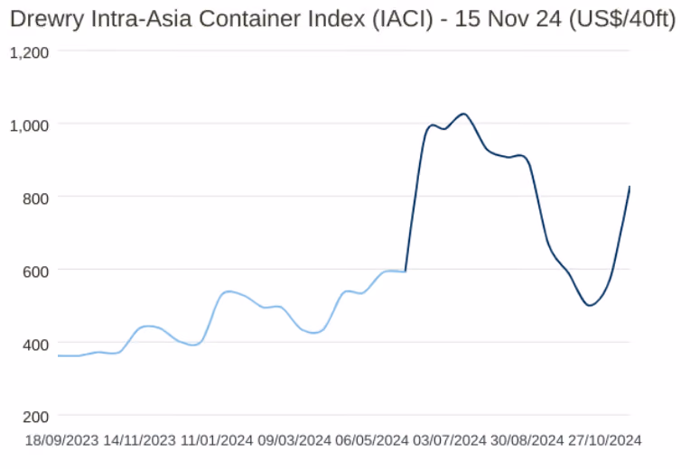Drewry Intra-Asia Container Index