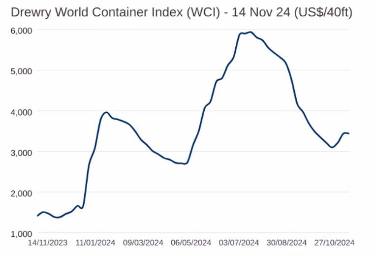 Drewry World Container Index 14 Nov 2024
