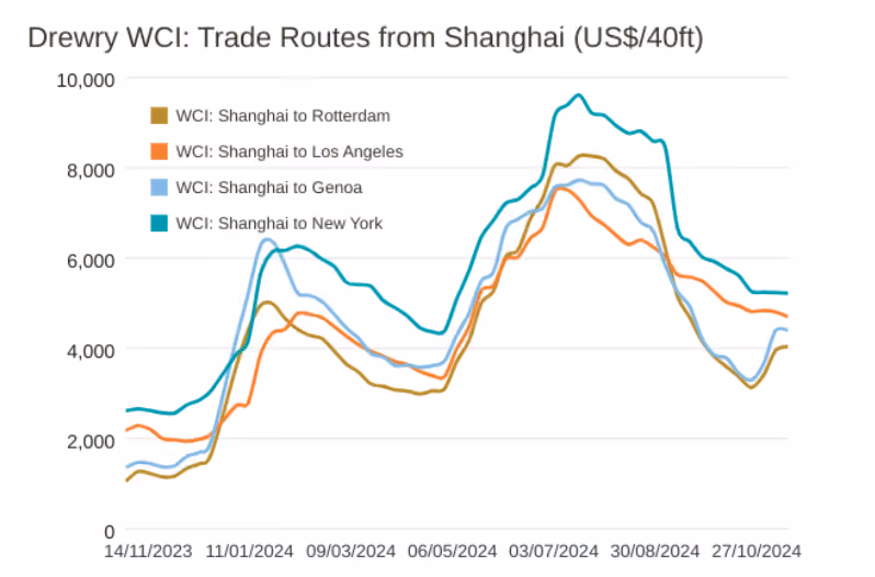 Drewry WCI: Trade Routes from Shanghai