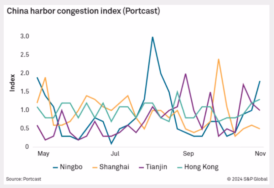 Graph showing Portcast's China Harbour congestion Index