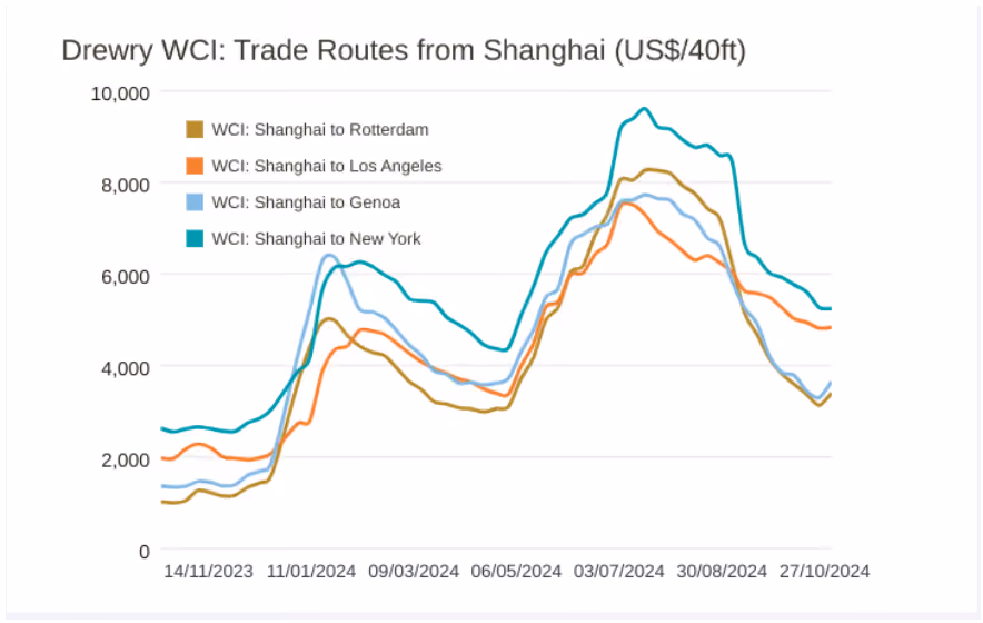 Drewry WCI- Trade Routes from Shanghai