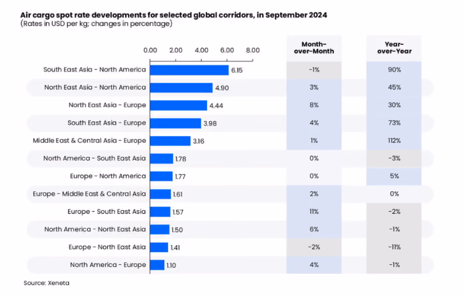 Xeneta Air Cargo Spot Rate Developments - Sept 2024