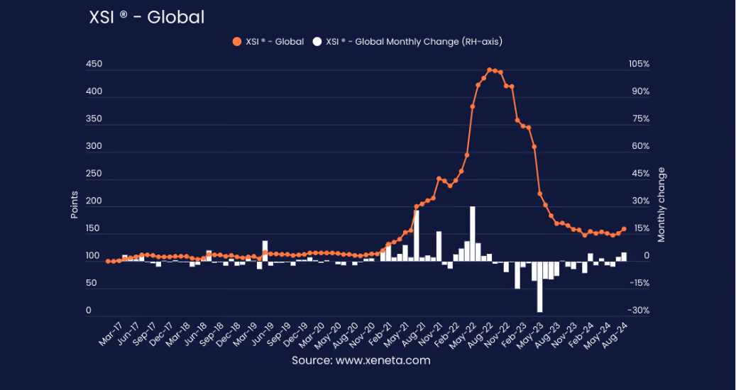 Xeneta Shipping Index - Global