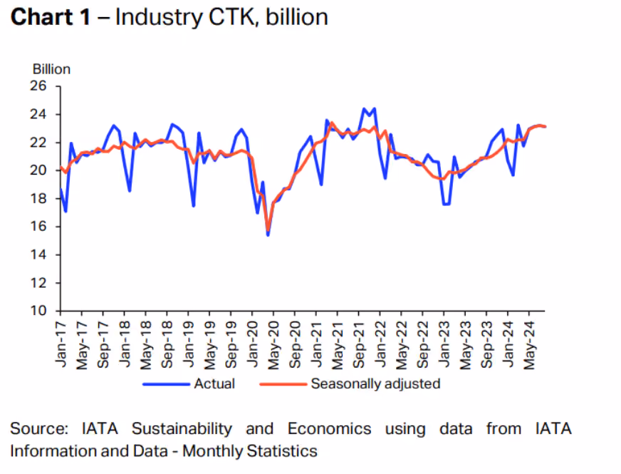 IATA industry value trends chart