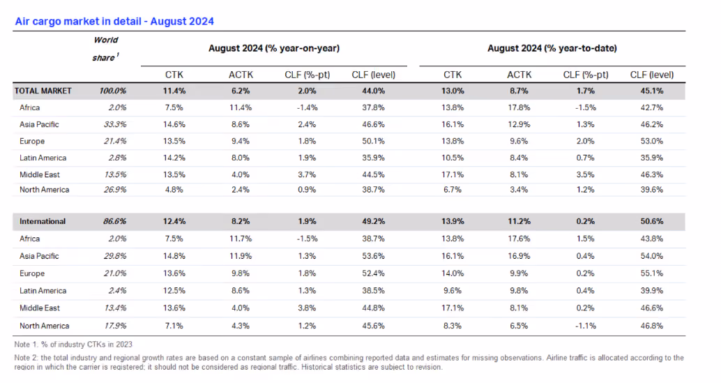 IATA Air cargo market growth rates
