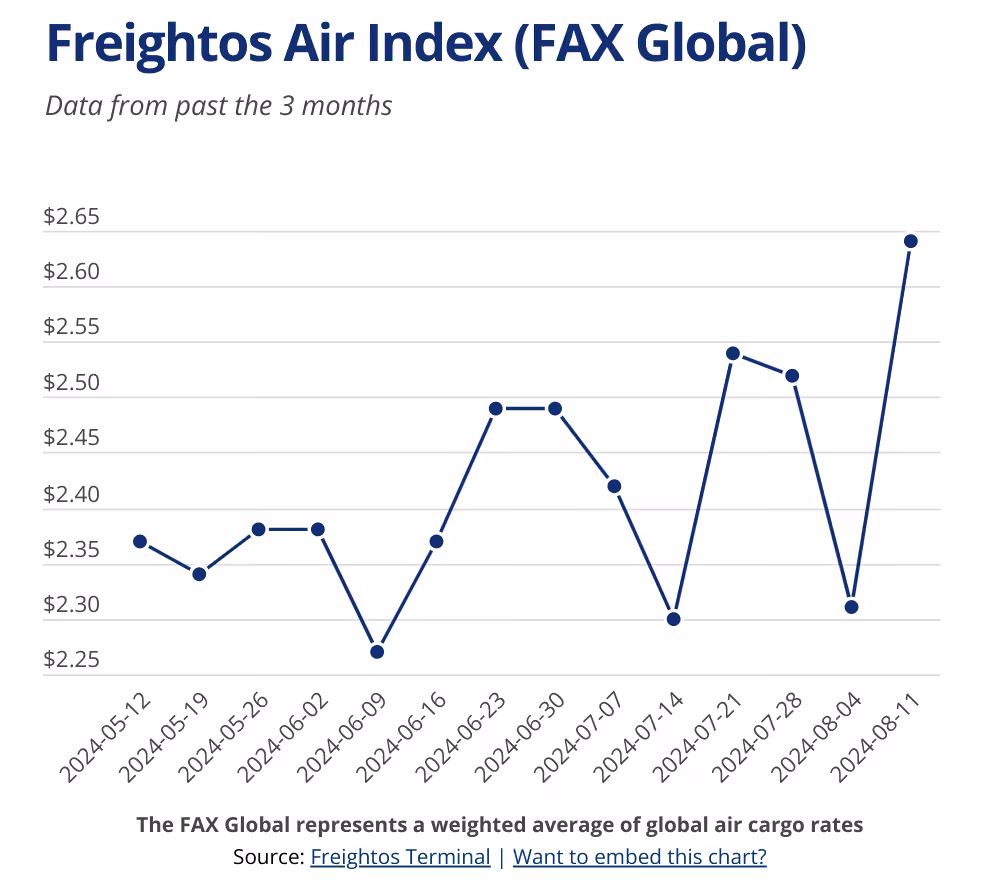 Freightos Air Index - From the last 3 months