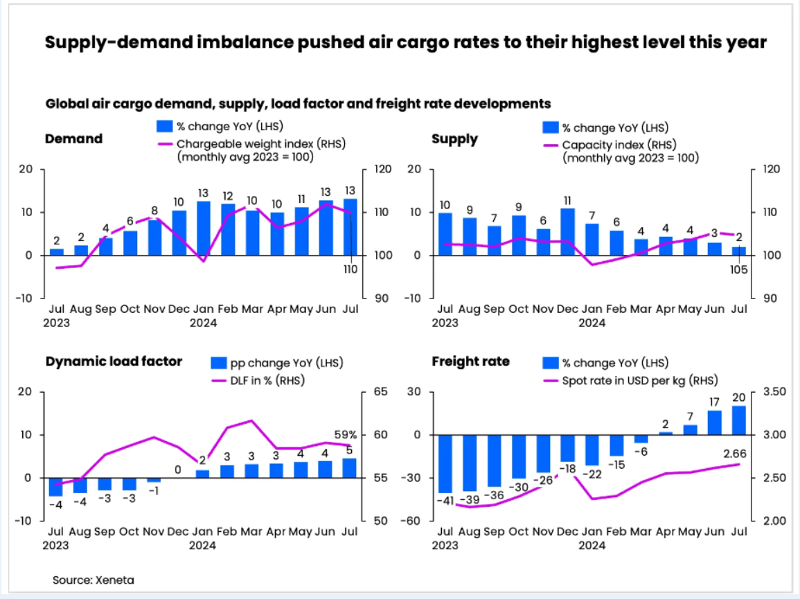 Xeneta graph showing Global Air Cargo Demand trends