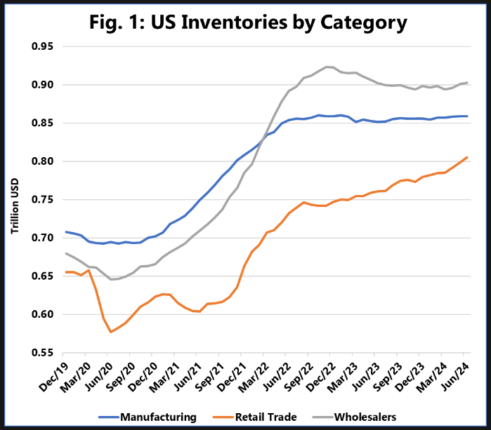 Graph showing US Inventories by category.