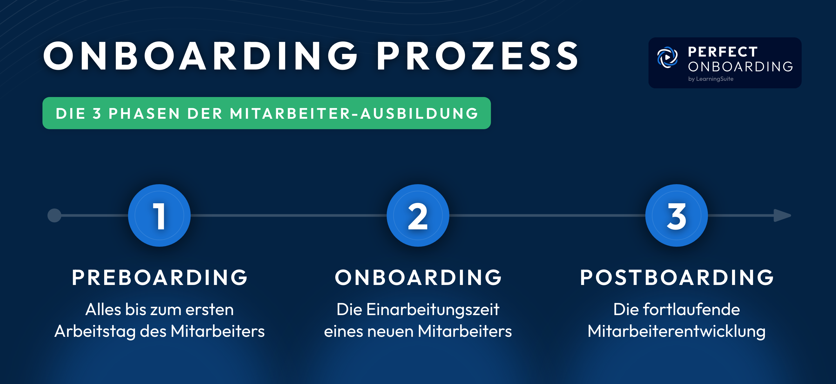 Proces onboardingu