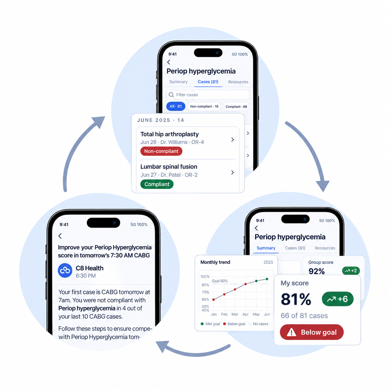 Tracking, awareness, and interventions form a closed care consistency loop.